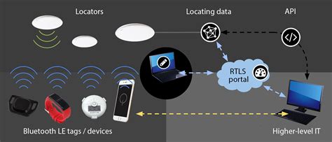 active rfid tag rtls|real time location system warehouse.